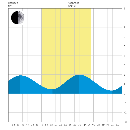 Tequesta tide chart for Sunday, December 8, 2024