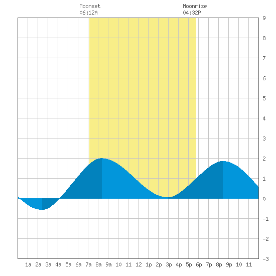 Tequesta tide chart for Sunday, January 12, 2025