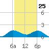 Tequesta tide chart for Saturday, January 25, 2025