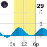 Tequesta tide chart for Wednesday, January 29, 2025