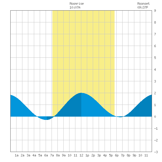 Tequesta tide chart for Friday, January 3, 2025