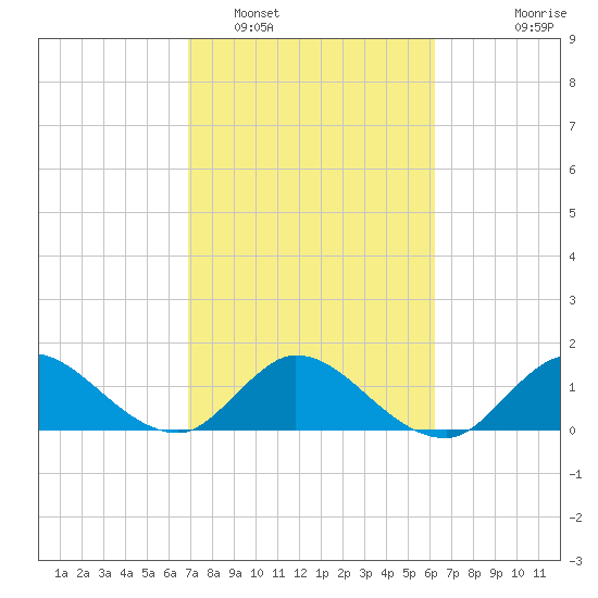 Tequesta tide chart for Sunday, February 16, 2025