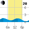 Tequesta tide chart for Thursday, February 20, 2025