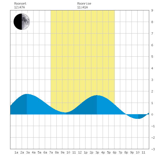 Tequesta tide chart for Wednesday, February 5, 2025