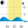 Tequesta tide chart for Wednesday, February 5, 2025