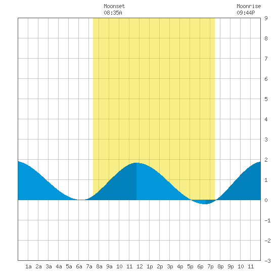 Tequesta tide chart for Sunday, March 16, 2025