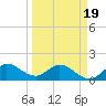 Tequesta tide chart for Wednesday, March 19, 2025