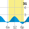 Tequesta tide chart for Monday, March 31, 2025