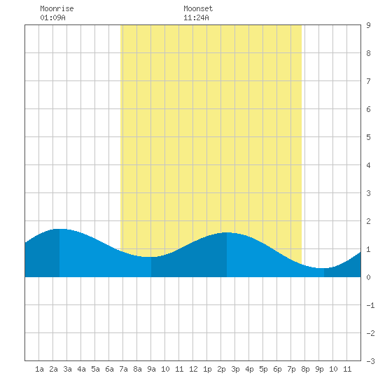Tequesta tide chart for Saturday, April 19, 2025