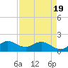 Tequesta tide chart for Saturday, April 19, 2025