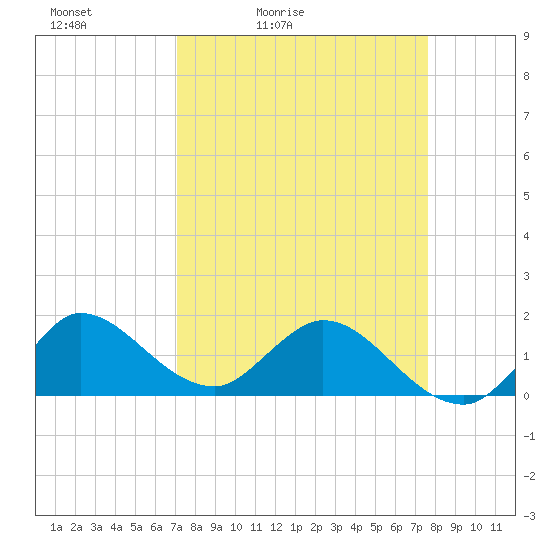 Tequesta tide chart for Thursday, April 3, 2025