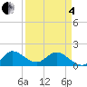 Tequesta tide chart for Friday, April 4, 2025