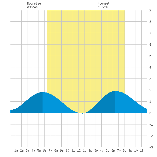 Tequesta tide chart for Thursday, May 22, 2025