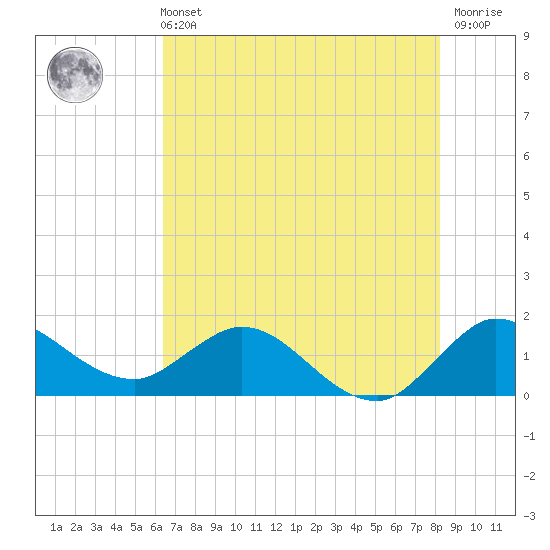 Tequesta tide chart for Wednesday, June 11, 2025