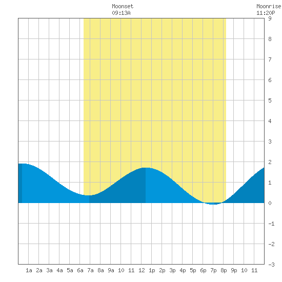 Tequesta tide chart for Saturday, June 14, 2025