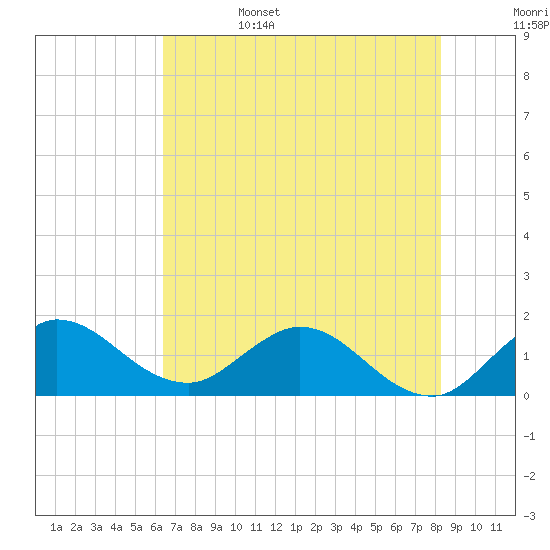 Tequesta tide chart for Sunday, June 15, 2025