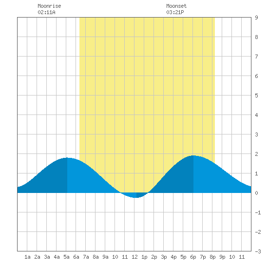 Tequesta tide chart for Friday, June 20, 2025