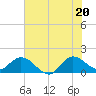 Tequesta tide chart for Friday, June 20, 2025