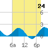 Tequesta tide chart for Tuesday, June 24, 2025