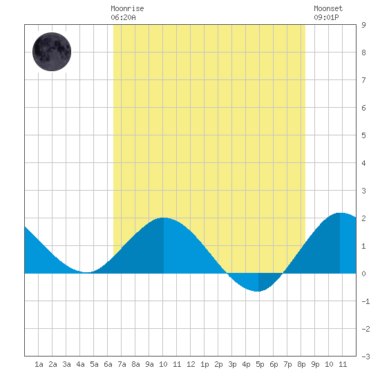 Tequesta tide chart for Wednesday, June 25, 2025