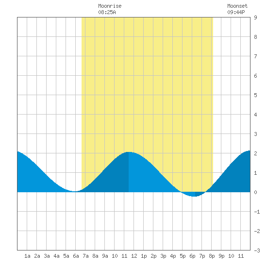 Tequesta tide chart for Saturday, July 26, 2025