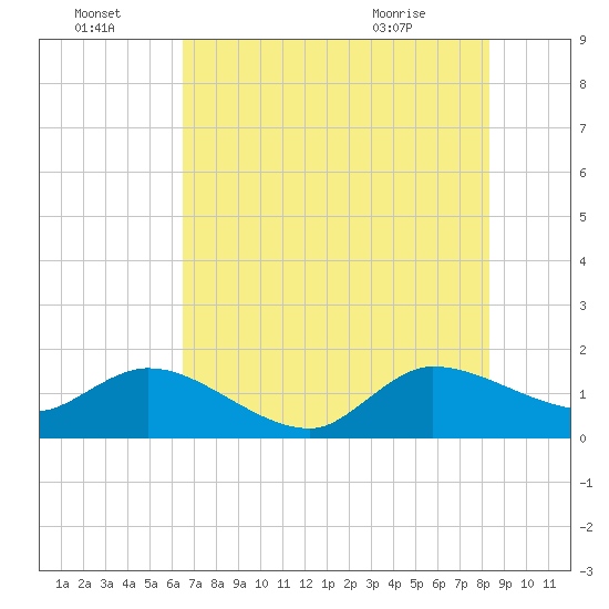 Tequesta tide chart for Friday, July 4, 2025