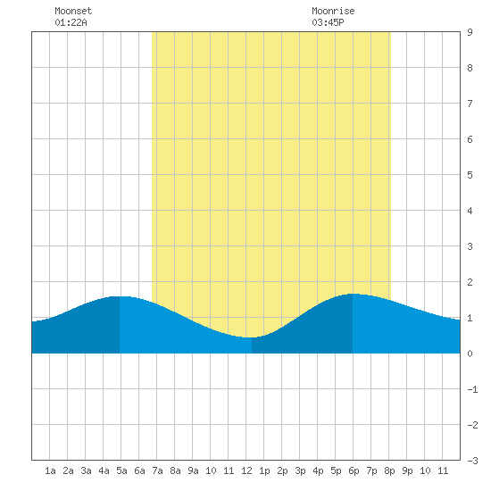Tequesta tide chart for Sunday, August 3, 2025