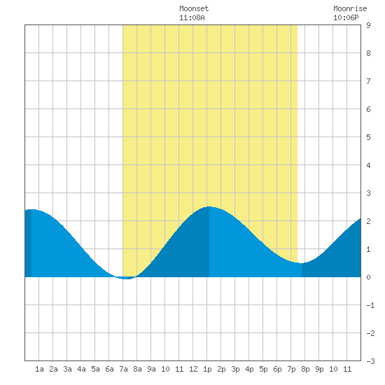 Tequesta tide chart for Thursday, September 11, 2025