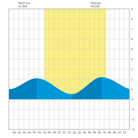 Tequesta tide chart for Tuesday, September 16, 2025