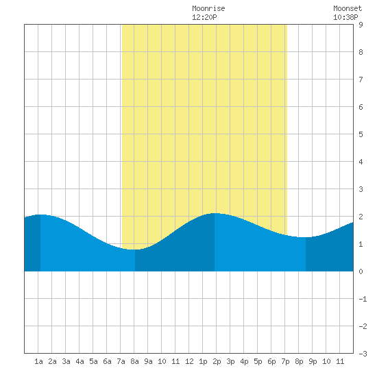 Tequesta tide chart for Saturday, September 27, 2025