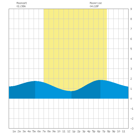 Tequesta tide chart for Tuesday, September 2, 2025