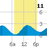 Tequesta tide chart for Saturday, October 11, 2025