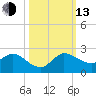 Tequesta tide chart for Monday, October 13, 2025