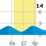 Tequesta tide chart for Tuesday, October 14, 2025