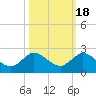 Tequesta tide chart for Saturday, October 18, 2025