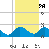 Tequesta tide chart for Monday, October 20, 2025