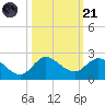 Tequesta tide chart for Tuesday, October 21, 2025