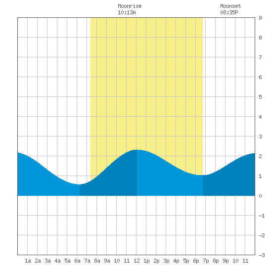 Tequesta tide chart for Friday, October 24, 2025