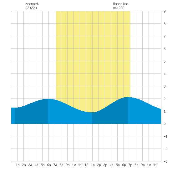 Tequesta tide chart for Thursday, October 2, 2025