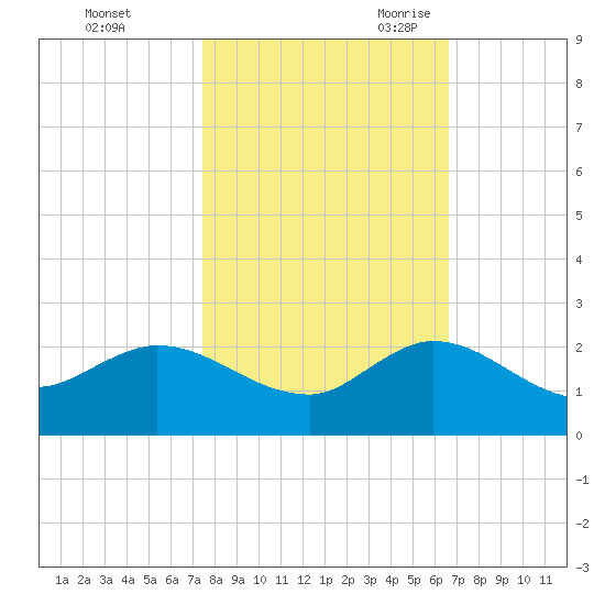 Tequesta tide chart for Friday, October 31, 2025