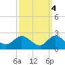 Tequesta tide chart for Saturday, October 4, 2025