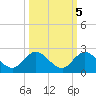 Tequesta tide chart for Sunday, October 5, 2025