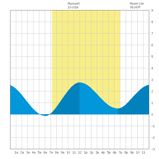 Tequesta tide chart for Thursday, October 9, 2025