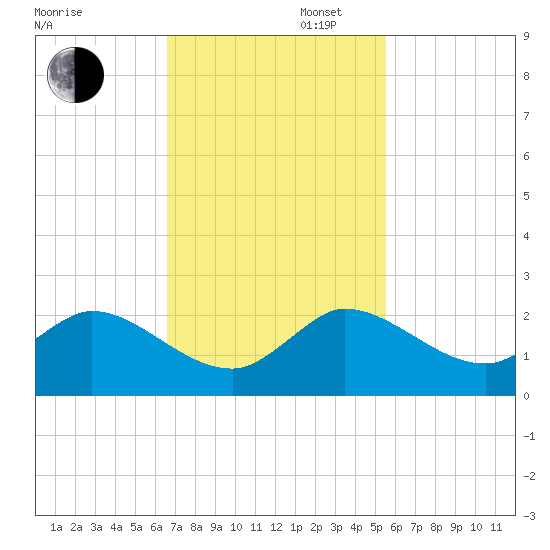 Tequesta tide chart for Wednesday, November 12, 2025
