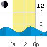 Tequesta tide chart for Wednesday, November 12, 2025