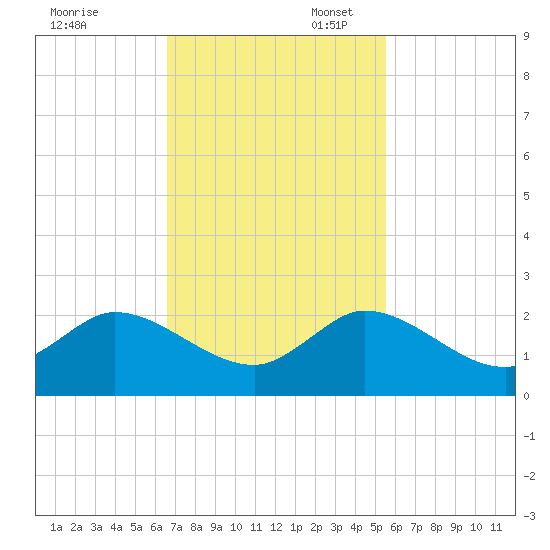 Tequesta tide chart for Thursday, November 13, 2025