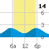 Tequesta tide chart for Friday, November 14, 2025