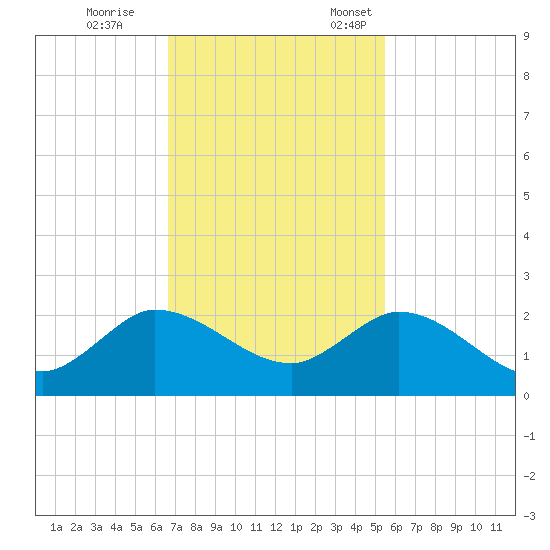 Tequesta tide chart for Saturday, November 15, 2025