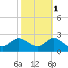 Tequesta tide chart for Saturday, November 1, 2025