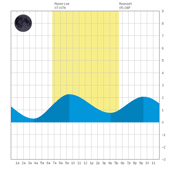 Tequesta tide chart for Thursday, November 20, 2025